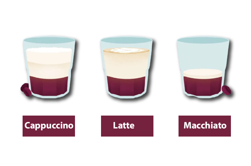 Difference between the Cappuccino, the Latte, and the Macchiato