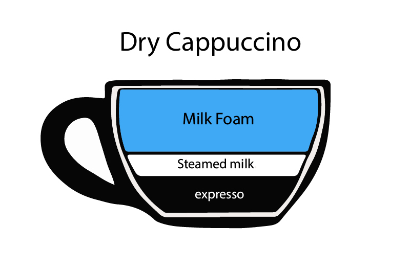 What is Cappuccino: Description, Types and recipe?