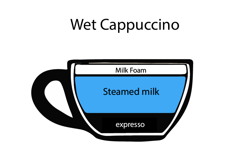 What is Cappuccino: Description, Types and recipe?